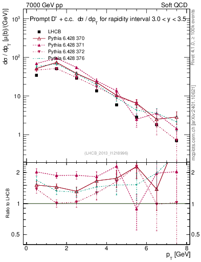 Plot of Dp.pt in 7000 GeV pp collisions