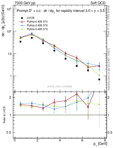 Plot of Dp.pt in 7000 GeV pp collisions