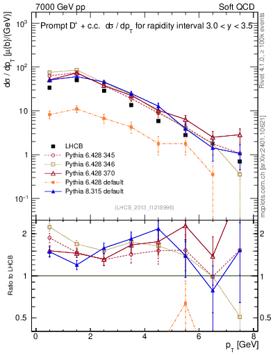 Plot of Dp.pt in 7000 GeV pp collisions
