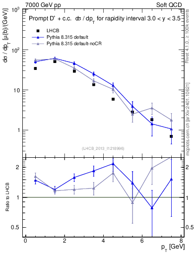Plot of Dp.pt in 7000 GeV pp collisions