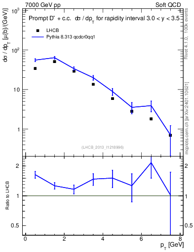 Plot of Dp.pt in 7000 GeV pp collisions