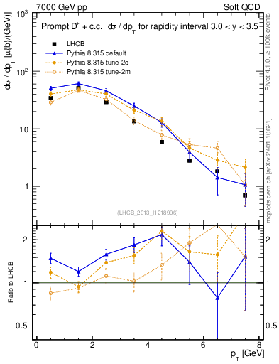 Plot of Dp.pt in 7000 GeV pp collisions