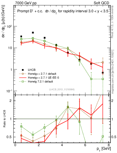 Plot of Dp.pt in 7000 GeV pp collisions