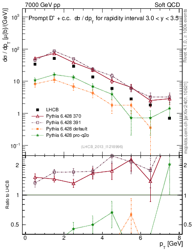 Plot of Dp.pt in 7000 GeV pp collisions