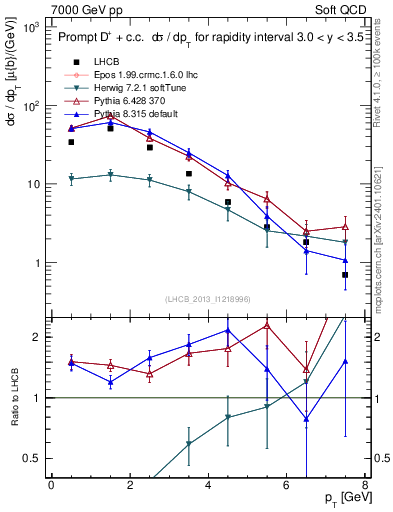 Plot of Dp.pt in 7000 GeV pp collisions