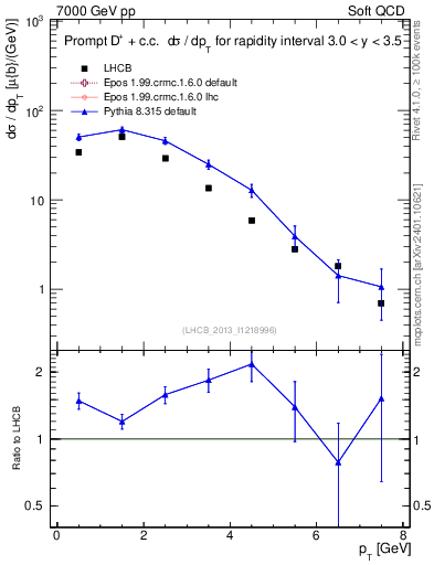 Plot of Dp.pt in 7000 GeV pp collisions