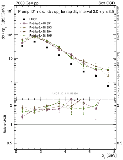 Plot of Dp.pt in 7000 GeV pp collisions