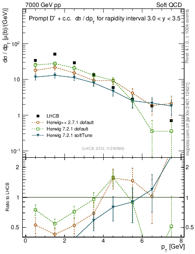 Plot of Dp.pt in 7000 GeV pp collisions