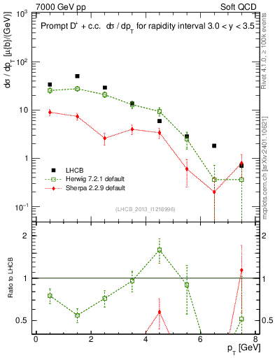 Plot of Dp.pt in 7000 GeV pp collisions