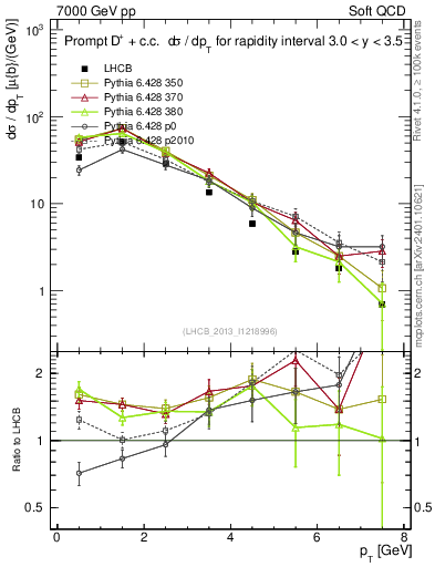 Plot of Dp.pt in 7000 GeV pp collisions