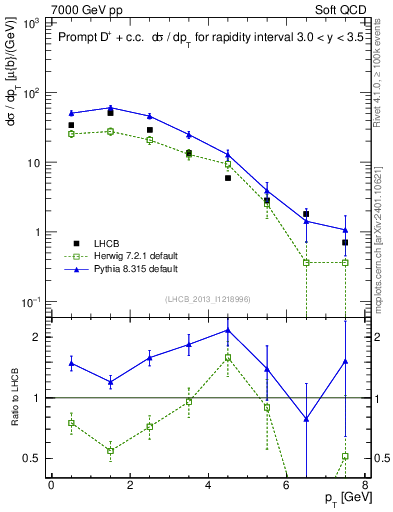 Plot of Dp.pt in 7000 GeV pp collisions