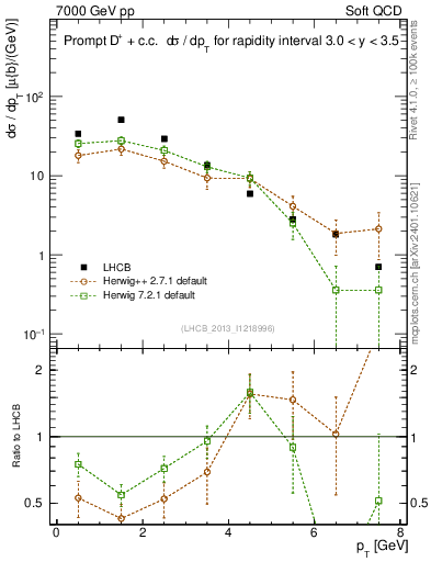 Plot of Dp.pt in 7000 GeV pp collisions