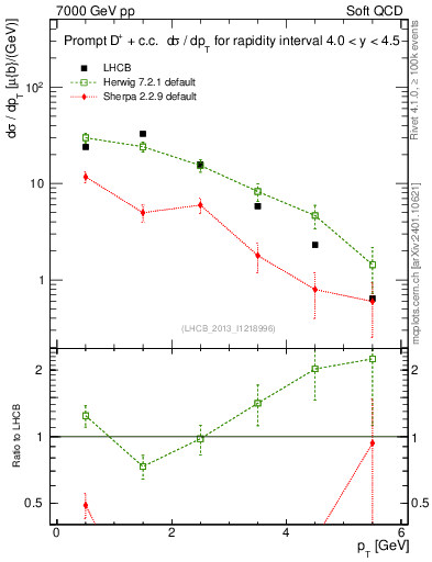 Plot of Dp.pt in 7000 GeV pp collisions