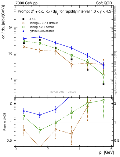 Plot of Dp.pt in 7000 GeV pp collisions
