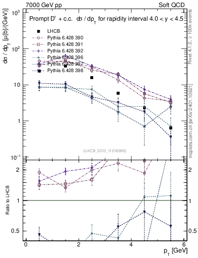 Plot of Dp.pt in 7000 GeV pp collisions