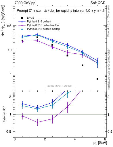 Plot of Dp.pt in 7000 GeV pp collisions