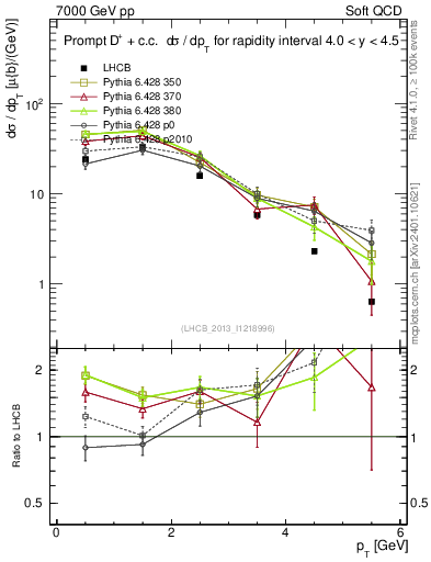 Plot of Dp.pt in 7000 GeV pp collisions