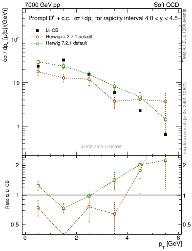 Plot of Dp.pt in 7000 GeV pp collisions