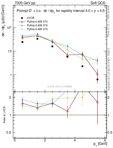 Plot of Dp.pt in 7000 GeV pp collisions
