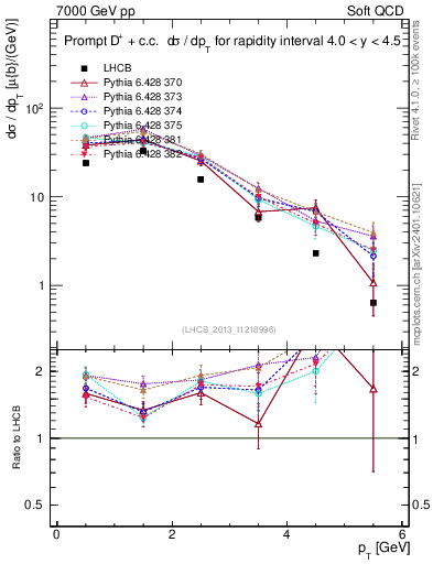 Plot of Dp.pt in 7000 GeV pp collisions