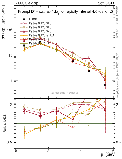 Plot of Dp.pt in 7000 GeV pp collisions
