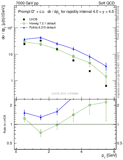 Plot of Dp.pt in 7000 GeV pp collisions