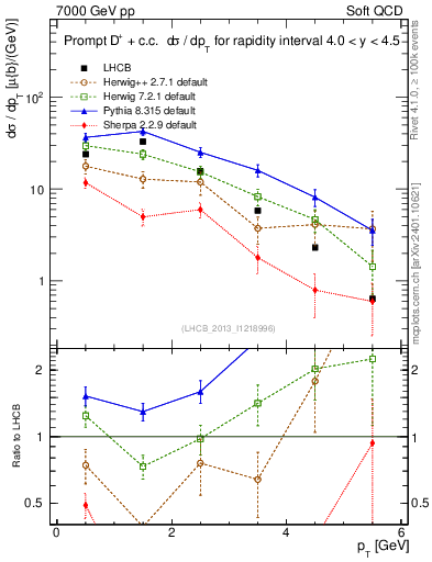 Plot of Dp.pt in 7000 GeV pp collisions