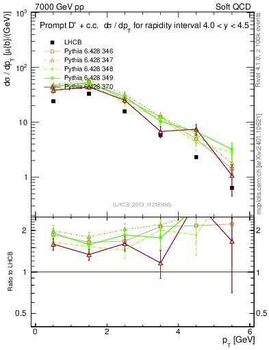 Plot of Dp.pt in 7000 GeV pp collisions