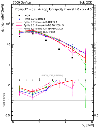 Plot of Dp.pt in 7000 GeV pp collisions