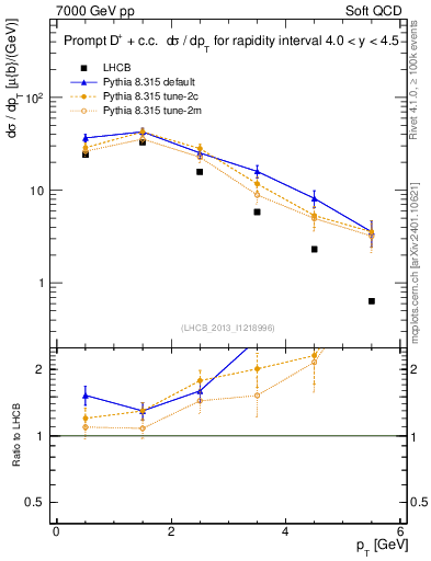 Plot of Dp.pt in 7000 GeV pp collisions