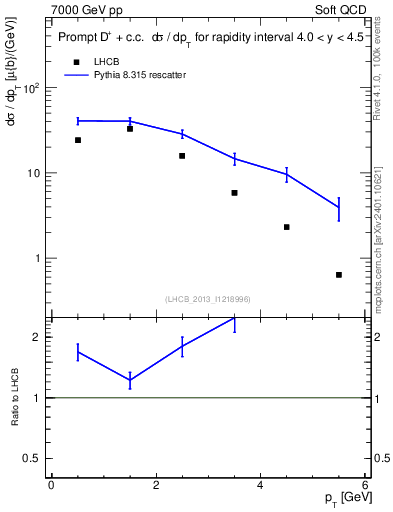 Plot of Dp.pt in 7000 GeV pp collisions