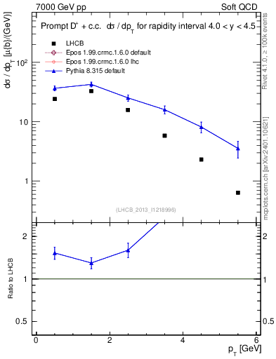 Plot of Dp.pt in 7000 GeV pp collisions