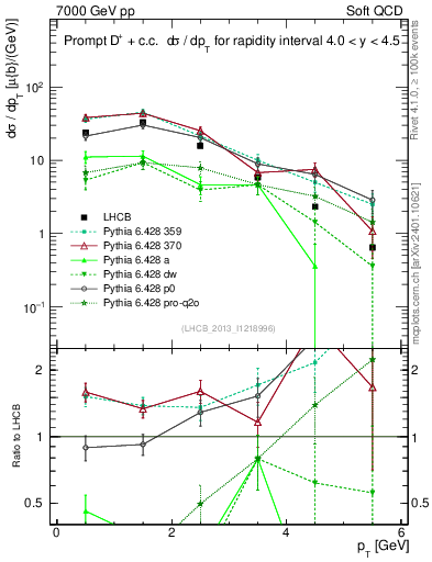 Plot of Dp.pt in 7000 GeV pp collisions