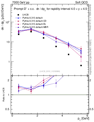 Plot of Dp.pt in 7000 GeV pp collisions