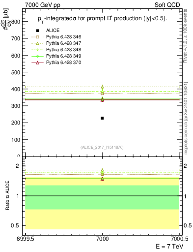 Plot of Dp.sigma in 7000 GeV pp collisions