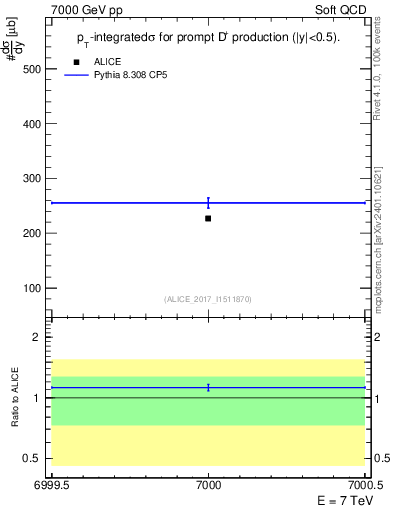 Plot of Dp.sigma in 7000 GeV pp collisions