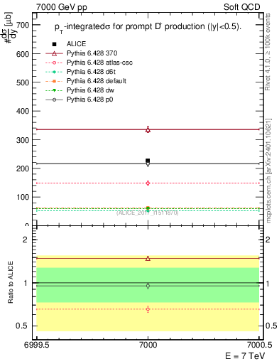 Plot of Dp.sigma in 7000 GeV pp collisions