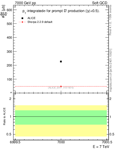 Plot of Dp.sigma in 7000 GeV pp collisions