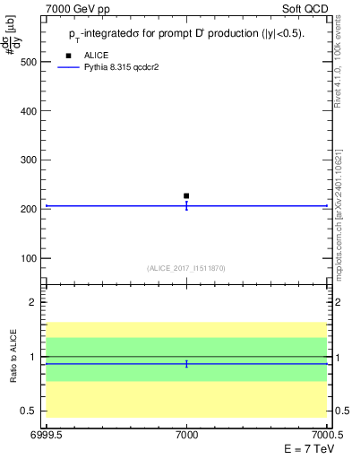 Plot of Dp.sigma in 7000 GeV pp collisions