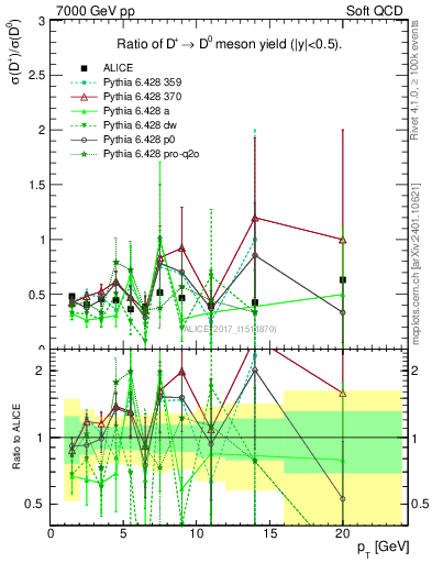 Plot of Dp_D0.pt in 7000 GeV pp collisions
