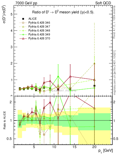 Plot of Dp_D0.pt in 7000 GeV pp collisions