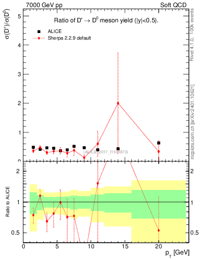 Plot of Dp_D0.pt in 7000 GeV pp collisions