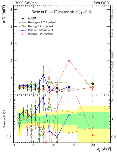Plot of Dp_D0.pt in 7000 GeV pp collisions