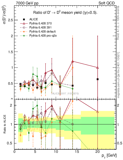 Plot of Dp_D0.pt in 7000 GeV pp collisions