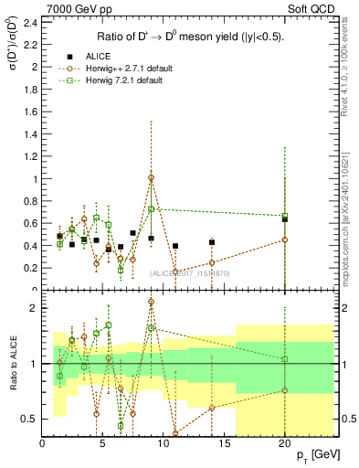 Plot of Dp_D0.pt in 7000 GeV pp collisions