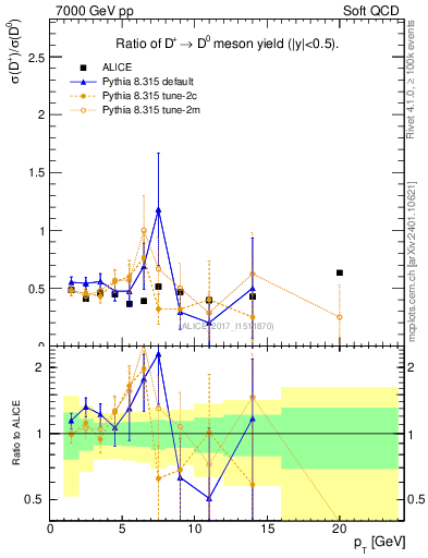 Plot of Dp_D0.pt in 7000 GeV pp collisions