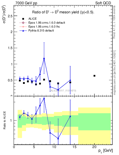 Plot of Dp_D0.pt in 7000 GeV pp collisions