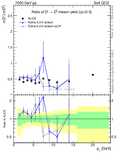 Plot of Dp_D0.pt in 7000 GeV pp collisions
