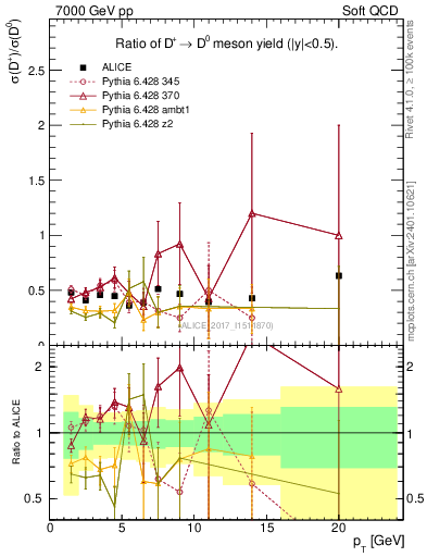 Plot of Dp_D0.pt in 7000 GeV pp collisions