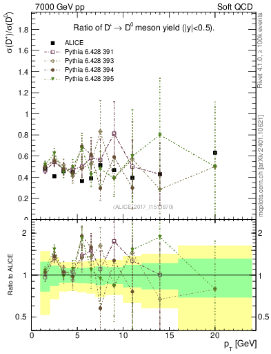 Plot of Dp_D0.pt in 7000 GeV pp collisions